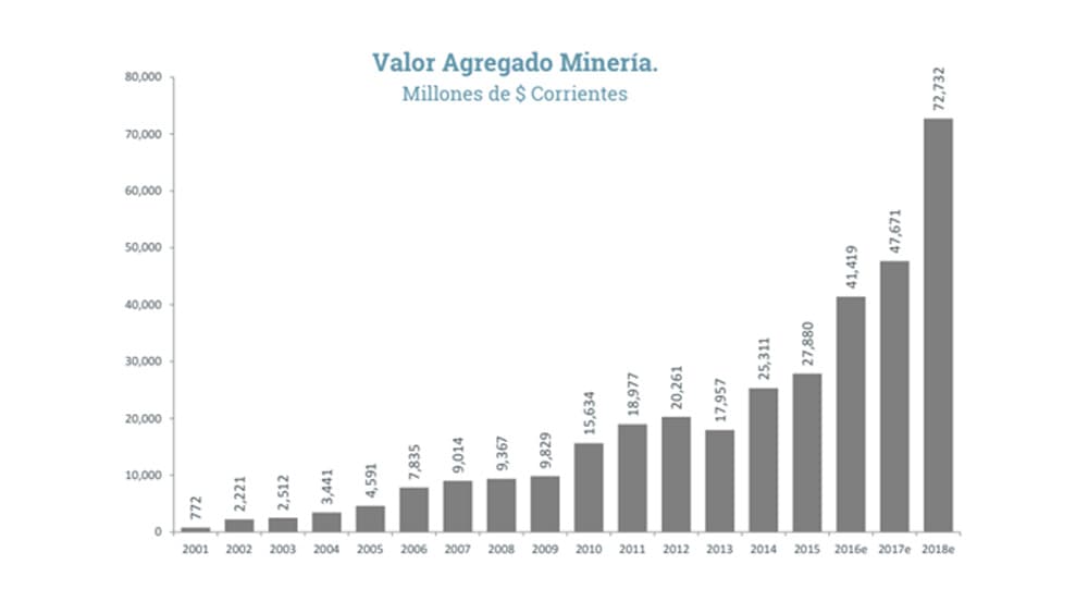 El PBI minero aumentará un 52,6% en 2018