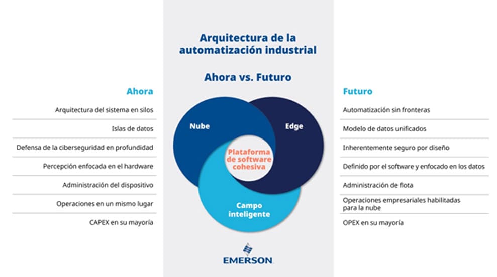 Emerson presenta su visión de la arquitectura para una «automatización sin límites»